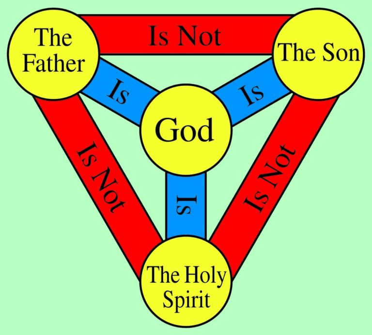 The Trinity as a Quantum Communication System